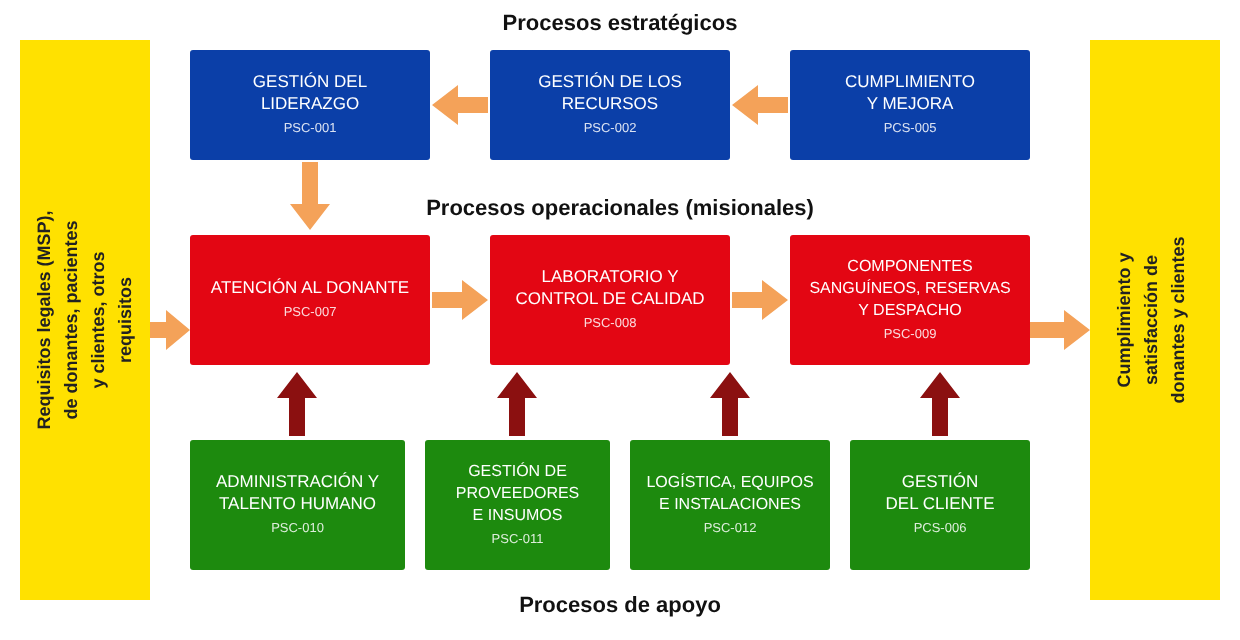 Mapa de Procesos