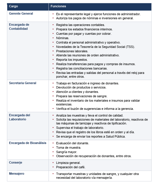 Cargos y funciones de Banco de Sangre Esparta